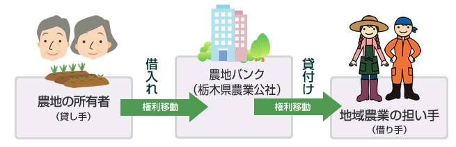 農地所有者代理事業